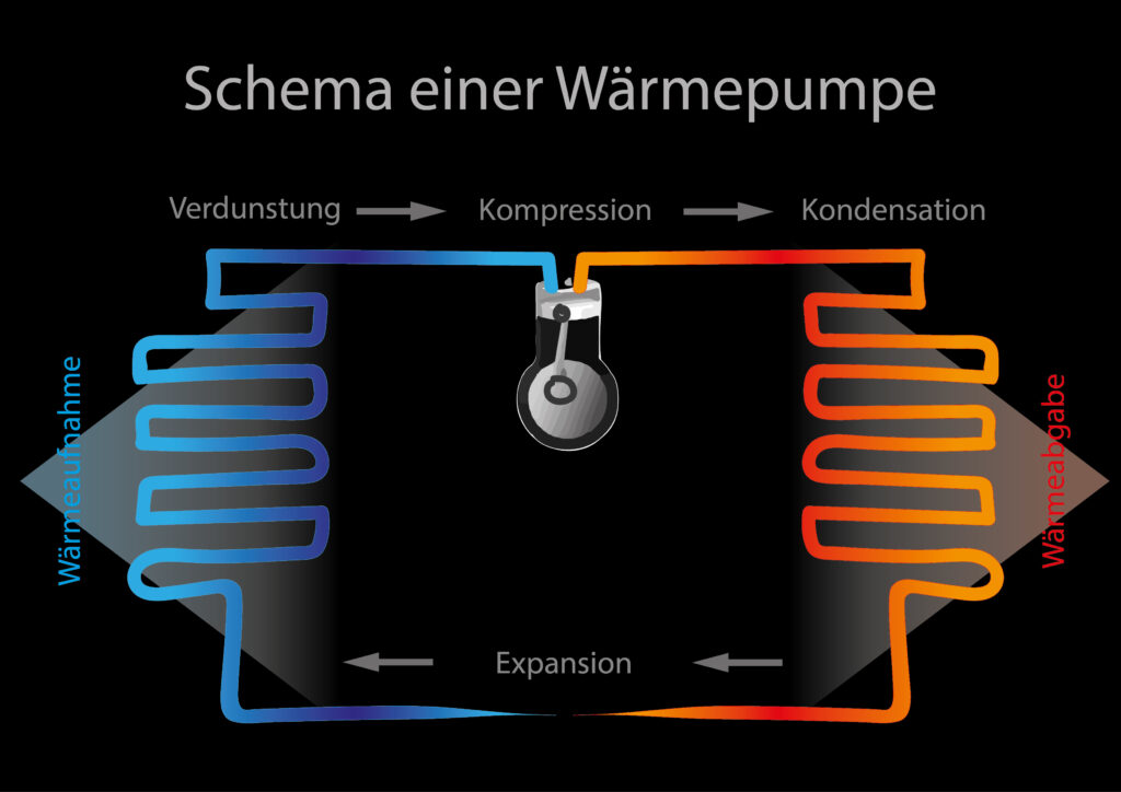 Schema des Kreislauf einer Wärmepumpe