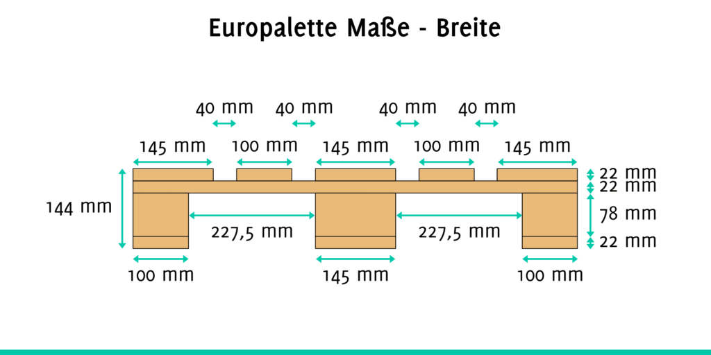 Grafik der Europalette Maße in Bezug auf die Breite