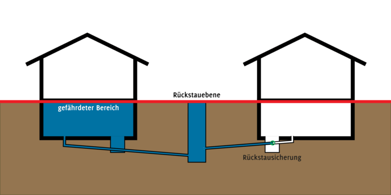 Rückstauklappe nachrüsten