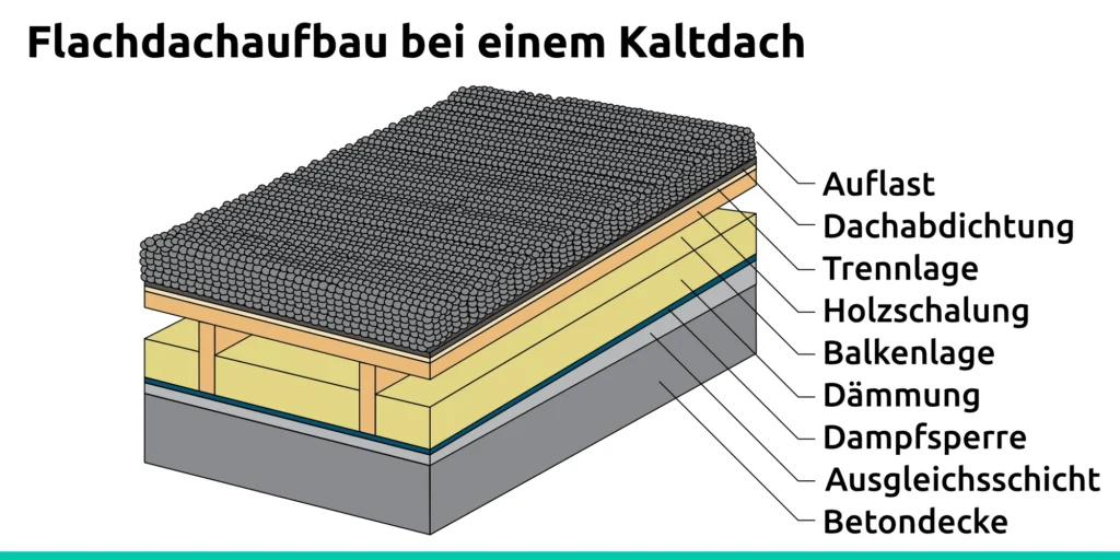 Grafik Flachdach Aufbau eines Kaltdachs